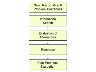 6 stages of consumer buying process